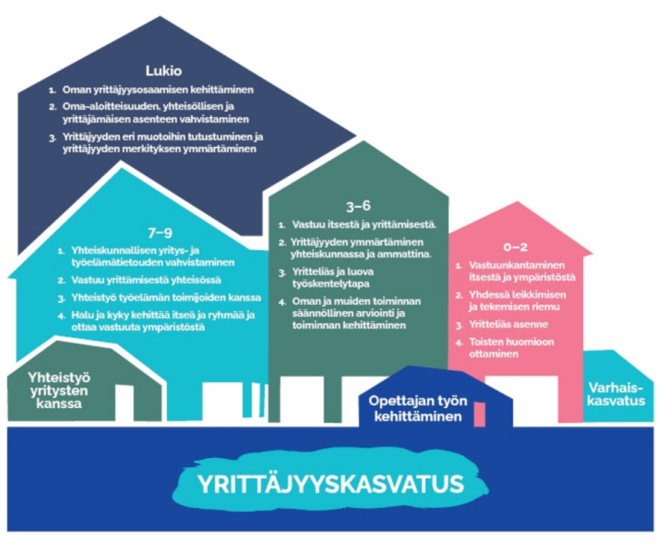 Tuusulan yrittäjyyskasvatuksen portaat