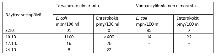 Uimaranta taulukko 281024 uutinen