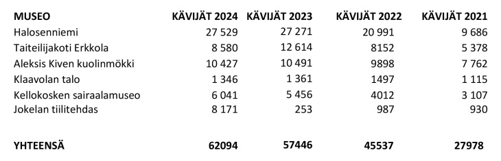 Tiedote Tuusulan museo ja kulttuuri 2024-1 kävijätaulukko