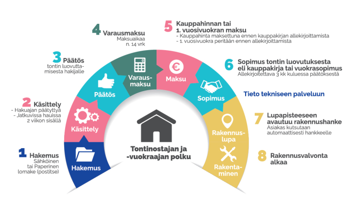 Ensin tehdään hakemus joko kirjallisesti tai sähköisesti, joka lähetään kuntaan. Kunta käsittelee hakemuksen noin kahden viikon sisään hakemuksen vastaanottamisesta. Tämän jälkeen kunta tekee viranhaltijapäätöksen tontin louvuttamisesta. Varausmaksu tulee maksaa noin 14 päivän kuluessa viranhaltijapäätöksestä. Kauppahinta tai vuosivuokra maksetaan ennen luovutussopimuksen allekirjoittamista. Luovutussopimus allekirjoitetaan sähköisesti tai paperisena. Sopimuksen allekirjoittamisen jälkeen kunta vie tiedon tekniseen palvelupisteeseen, joka avaa hankkeelle rakennuslupahakemuksen.