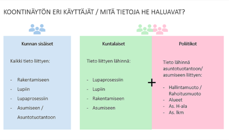 Uutisen aihetta havainnollistava kaaviokuva, jossa on listattu rakennusvalvonnan tuottaman tiedon käyttäjäryhmiä ja heidän tietotarpeitaan.